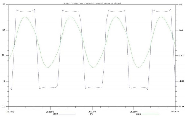 Figure 3. Simulated voltage (blue) and current (green) graphs at the output of the RF inverter in the power transmitter. The DC load resistor at the power receiver output was 10 Ω.
