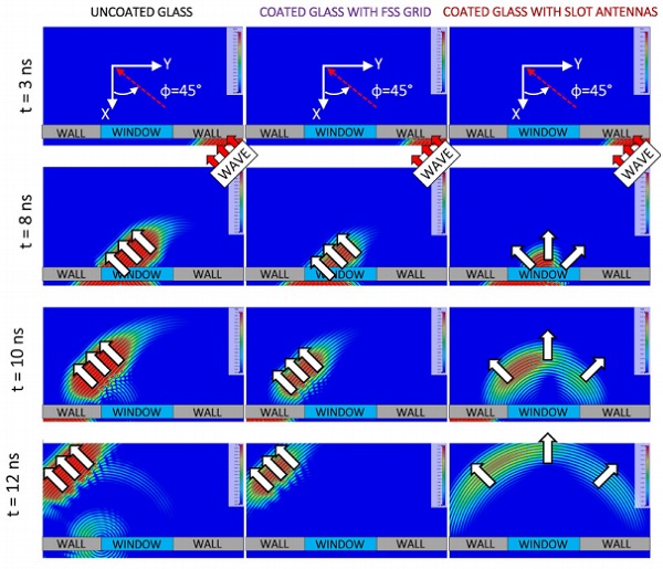 Figure 3: FIT-simulated impulse response of an open window (left), FSS grid (middle), and slot antennas (right) for a modulated 3.5 GHz signal.