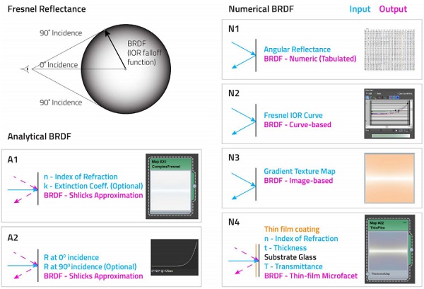 Figure 3 -Fresnel Reflectance BRDF Models