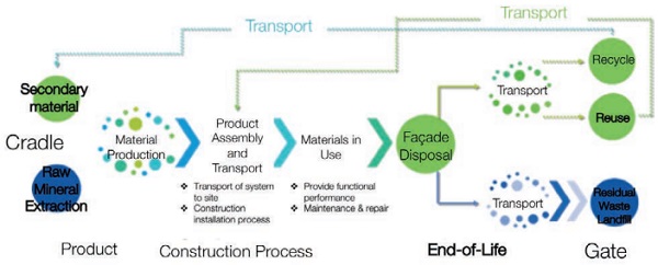 Figure 3: CE concept: transition through façade lifecycle in terms of energy use 