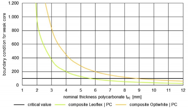 Figure 3 Weak core approximation. Conditions for thin glass-polycarbonate composite panels made of thin glass Leoflex or Optiwhite.