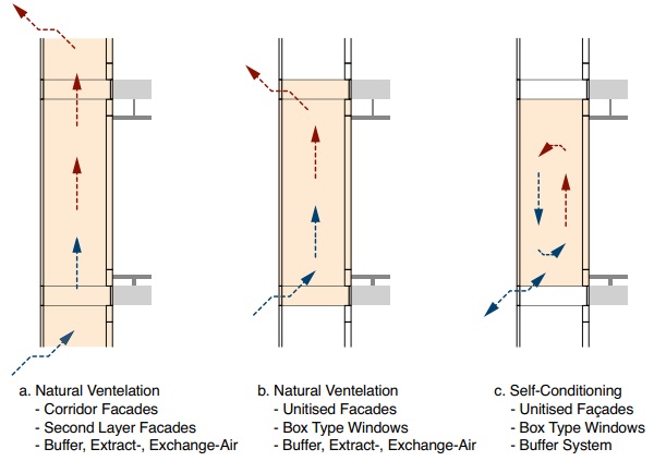 Figure 3a: Double skin façades with different ventilation concepts (part 1) 