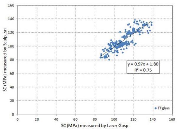 Figure 3a. Correlation of surface compressive stress (SC), tin side: Scalp versus Laser Gasp for TT-float, uncoated.