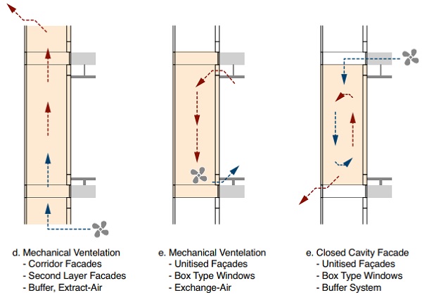 Figure 3b: Double skin façades with different ventilation concepts (part 2)