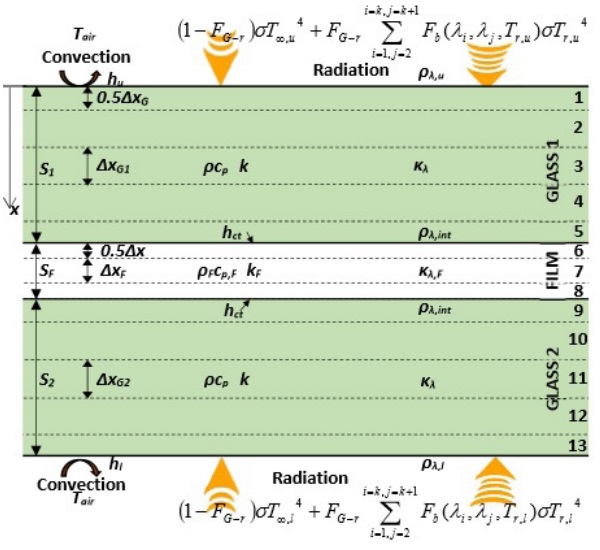 Figure 4.1 One-dimensional computation model for heating of a glass-film sandwich with radiation and convection