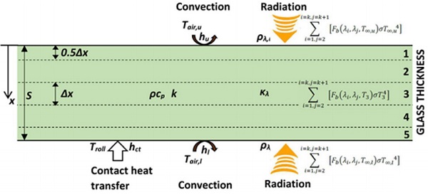 Figure 4.1 One-dimensional computation model for heating of a glass plate with radiation, convection and contact heat transfer