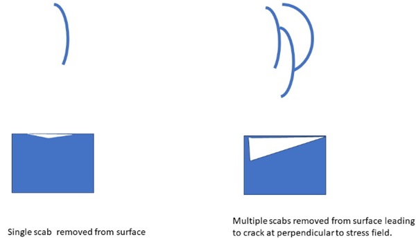 Fig. 41: Mechanics of development of fracture in Figure 39.