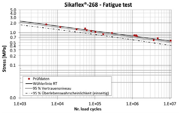 Figure 4 - Sikaflex®-268: Fatigue test results
