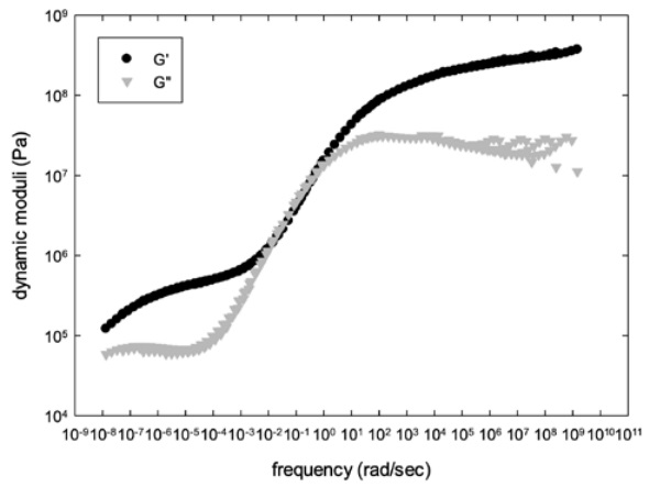 Figure 4: mastercurve of dynamic moduli for skin layer