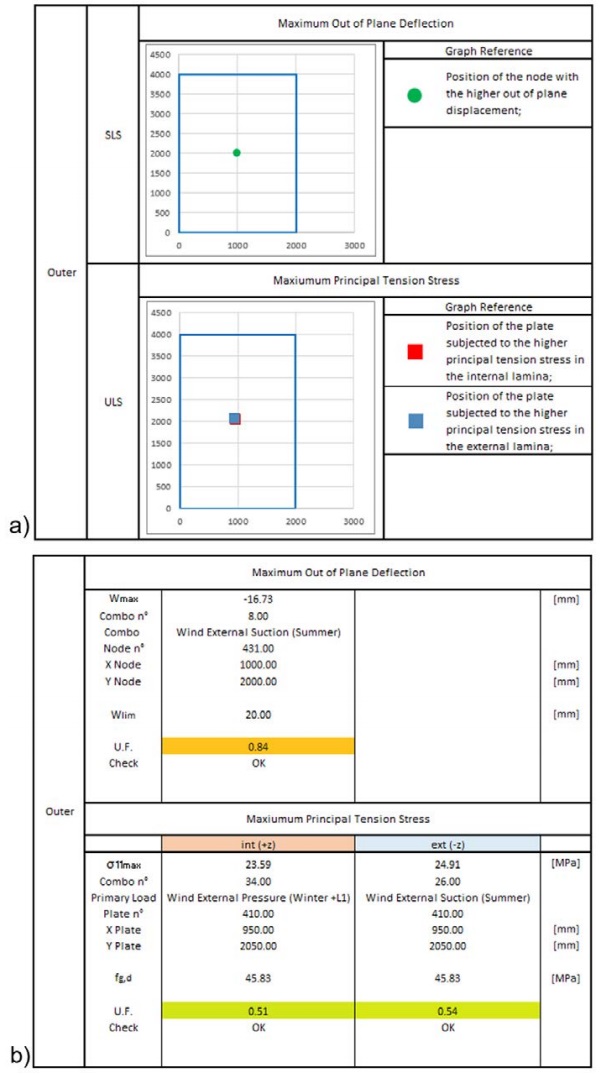 Fig. 4: a), b) An example of the result table report, provided by the single panel tool. The tables contain a summary of the most important structural information: the maximum stresses on the considered pane, the combinations which produced them, the position of the maximum stresses, the allowed stresses and the checks.