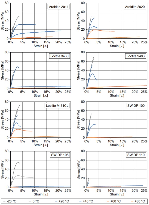 Figure 4: Tensile stress-strain diagrams as a function of the test temperature. [1]