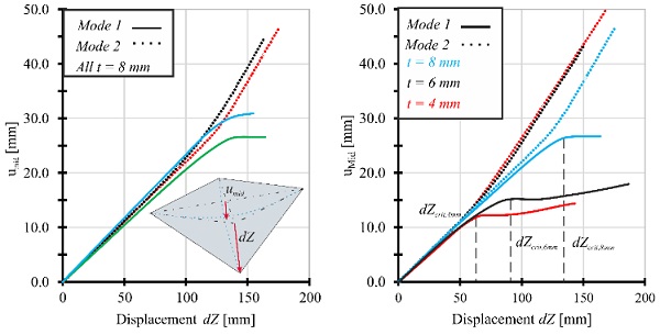 Fig. 4 Experimental midpoint deflection umid vs. corner displacement dZ diagrams: (left) Depiction of the two possible modes on 8mm panes (right) Influence of the thickness on the moment of shape establishment.