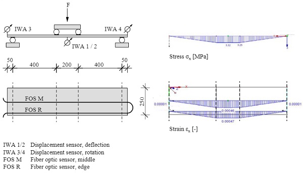 Fig. 4 Four-point bending test on monolithic glass panes. Left: Experimental setup with inductive displacement transducer and fiber optic sensors. Right: Plots of the numerical calculation for stress and strain at glass surface along the longitudinal axis.