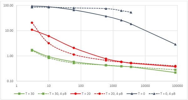 Fig. 4 Shear relaxation modulus for conventional PVB for durations between 3s and 24 hours at different temperatures for the model of Table 1 (DMA, solid lines), and as derived from four point bending experiments (dotted lines, [15]).