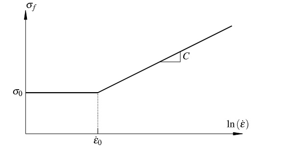 Fig. 4 Representation of the strength model as it is used in the immediate element failure model with a strain-rate dependent strength evaluation.