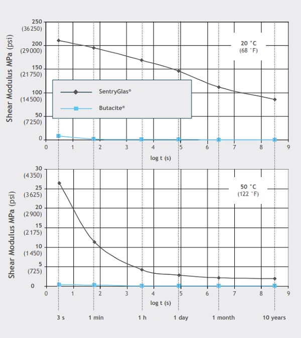 The stiffness behavior of SentryGlas® at increased temperatures also shows improvements compared to PVB.