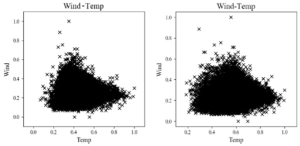 Figure 4. Normalized 3-sec maximum gust wind-speed and corresponding (left) air temperature (right) glass temperature