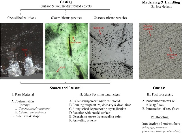 Fig. 4 Categorization and causes of the defects encountered in the kiln-cast glass specimens