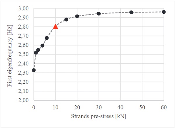 Fig. 4 Parametric dynamic stiffness, red triangle represents the value adopted.