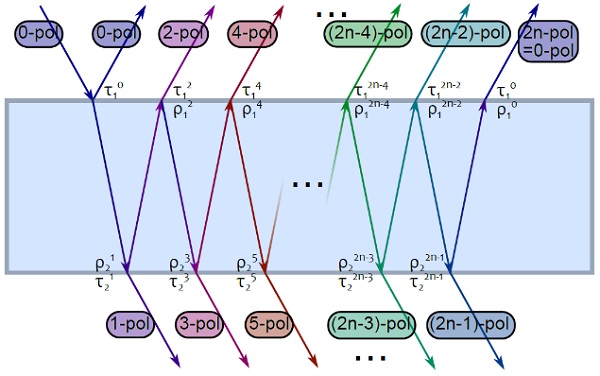 Figure 4 Schematics of a light ray path in the glass and the evolution of its polarization with