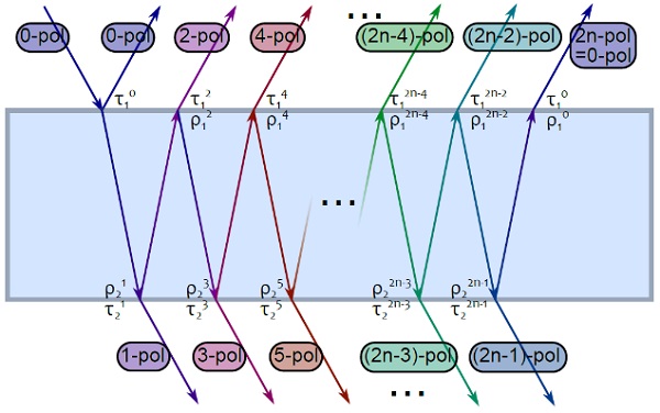 Figure 4   Schematics of a light ray path in the glass and the evolution of its polarization with