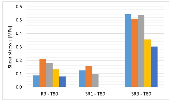 Fig. 4: Shear strength of individual specimens in the reference set.