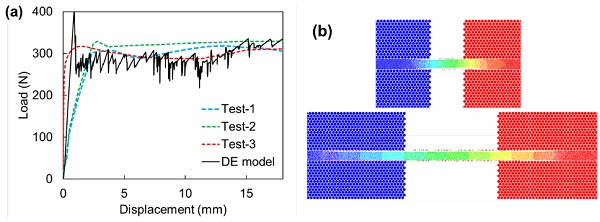 Fig. 4: Numerical result and observation. a) Comparison of experimental and numerical results. b) Stretch of PVB interlayer.