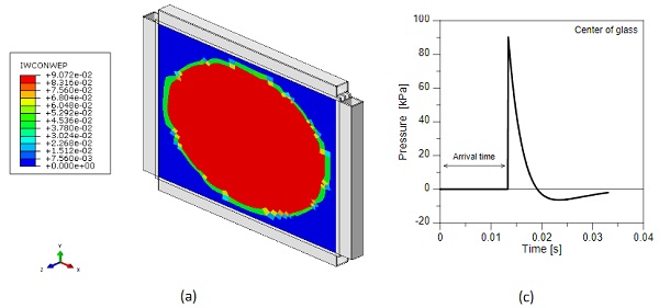 Fig. 4: Example of pressure distribution on the exposed glass surface (ABAQUS): (a) at the time instant of blast wave arrival(legend values in GPa), and (b) pressure-time history calculated at the center of the exposed glass panel. 