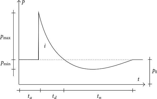 Figure 4 Pressure history for a free-field air-blast wave.