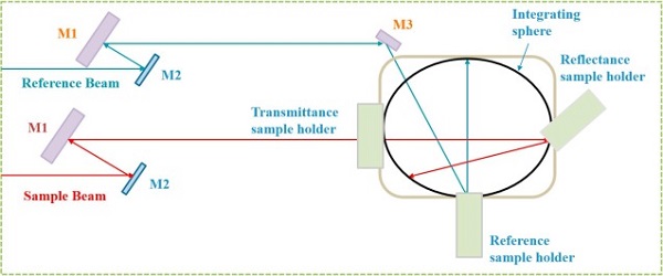 Fig. 4. Schematic of double beam type Perkin Elmer® Lambda 1050 UV/vis/NIR spectrophotometer showing position for transmittance and reflectance measurement of PV-vacuum glazing.