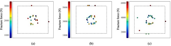 Fig. 4. Point of fracture initiation with the corresponding fracture force for test series with a loading rate of (a) 3 mm/min, (b) 100 mm/min, and (c) 300 mm/min.