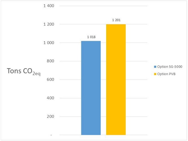 Fig. 4: Tons of CO2eq for the outer glass of the checkerboard façade.