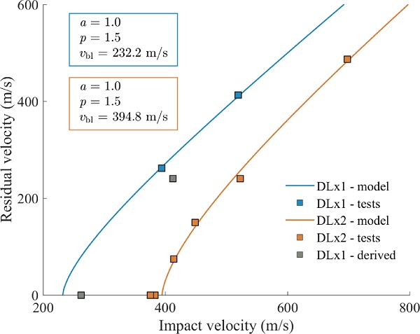 Fig. 4. Results from the experimental ballistic impact tests: impact versus residual velocity including ballistic limit curves for DLx1 and DLx2.