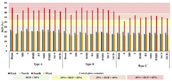 Figure 4. DGP of different color shades on 16 September at noon for four facade orientations.