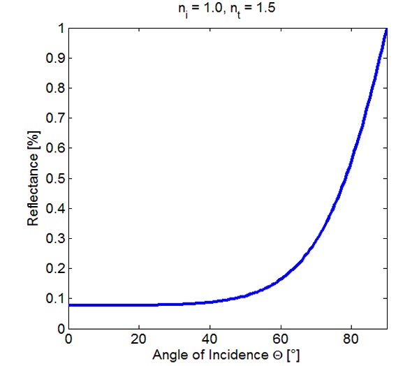 Figure 4. Dependence of reflectance on incidence angle for combined reflection coefficient Rg, unpolarized light 