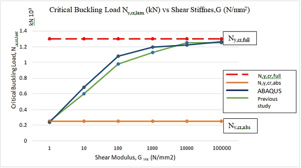 Fig. 4. Critical buckling load Ny,cr,lam (kN) vs shear stiffness, G (N/mm2)