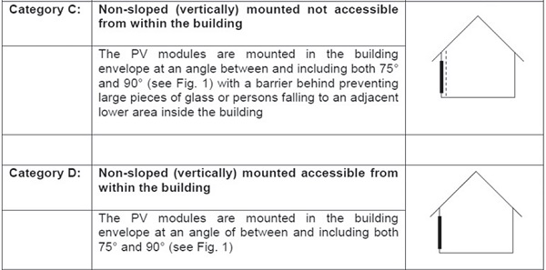 Figure 4. PV Façade elements application categories according to prEN 50583 “Photovoltaic in Buildings”.