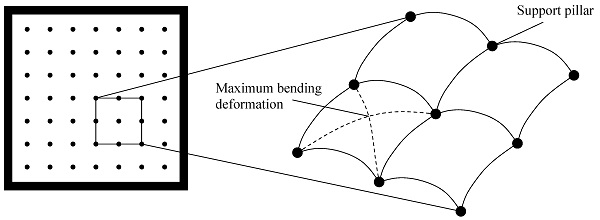 Figure 4. The maximum bending deformation of the glass substrate.