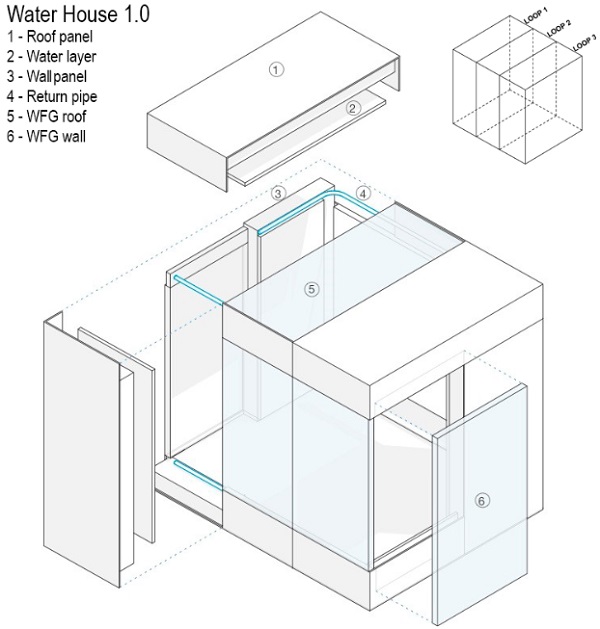 FIG . 4 Water House 1.0 – exploded diagram of the SIP structure. The south-facing panels (left) are connected to the opposite north-facing panels through a roof and a floor panel in between, forming a closed loop.