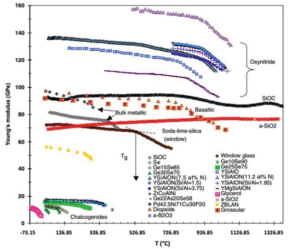 Figure 4   MOE variation in SLS glass and other glass types, as a function of temperature, as reported in [47].