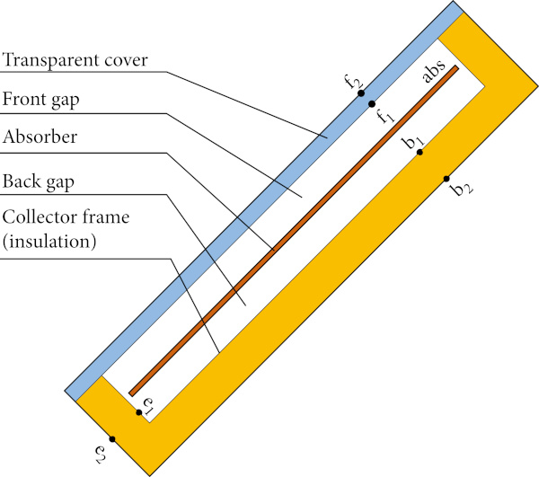 Figure 4 The main collector planes (surfaces) in a solar collector model.