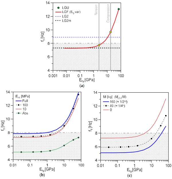 Figure 4. Example of fundamental frequency analysis for a triple LG panel. In evidence, the effect of (a) simplified fractured cross-section (with M = 0), (b) variable interlayer stiffness (with M = 0) and (c) variable sustained mass of walking occupants (LGF model).