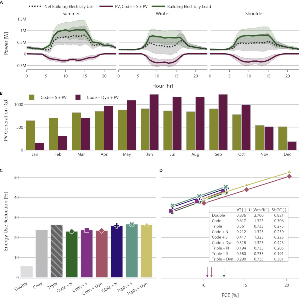 Figure 4. PV windows enable dramatic energy use reduction for highly glazed buildings