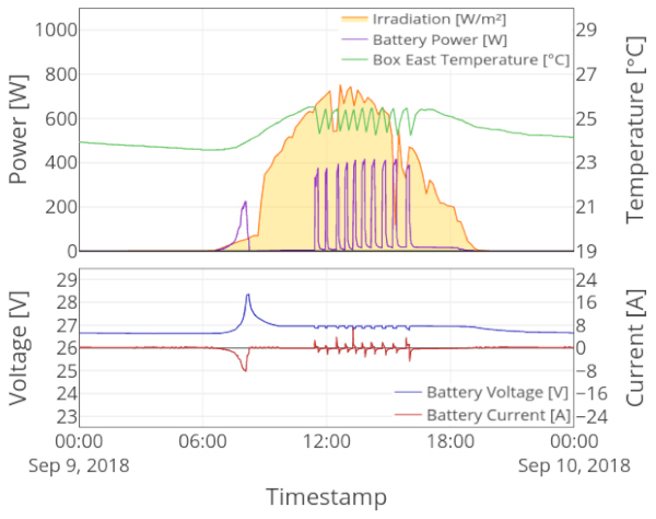 Figure 4. Battery parameters, AC-consumption, irradiation, and indoor temperature for a representative clear sky day (authors’ own figure, data: AIT, TU Graz, and ZAMG).