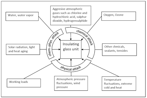 Figure 4. Environmental Influences on Aging Process of Insulating Glass [13].