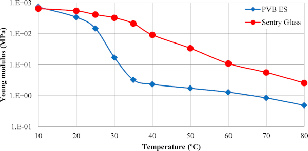 Fig. 4. 60 s duration PVB extra stiff and Ionoplast Isochronal curves [46].