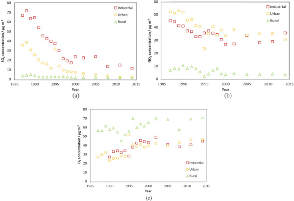 Fig. 4. Atmospheric depositions at rural, urban, and industrial locations (1985–2015) (a) SO2 concentration, (b) NO2 concentration, and (c) O3 concentration [102].
