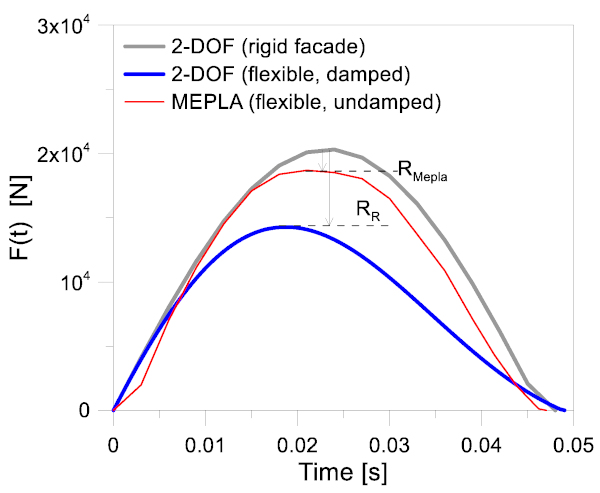 Figure 4. Qualitative comparison of input impact forces for a given glass facade, as obtained under ideal conditions (rigid facade), from MEPLA (flexible, undamped facade) or by accounting for the proposed approach (impactor/facade properties and damping).