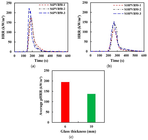 Figure 4. Effect of glass thicknesses on HRR curves for 6 and 10 mm glass with 0.38 PVB interlayer at 50 kW/m2 heat flux: (a) HRR for 6 mm glass pane (b) HRR for10 mm glass pane and (c) average Peak heat release rate (pHRR).