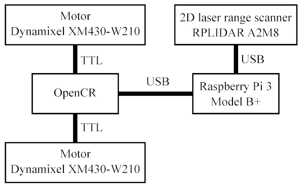Figure 4. System architecture of the window scanning robot. The system is developed on the basis of the architecture of TurtleBot3 and consists of Raspberry Pi 3 Model B+, OpenCR, the RPLIDAR A2M8 2D laser range scanner, two Dynamixel XM430-W210 motors.